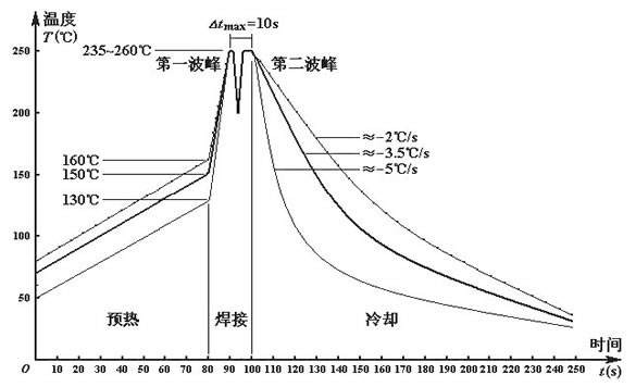 無鉛波峰焊溫度如何設定？無線波峰焊的細節如何把控？